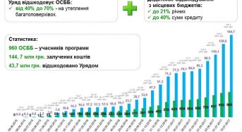 Сергій Савчук: Видано найбільший в Україні «теплий» кредит для ОСББ на суму майже 10 млн гривень