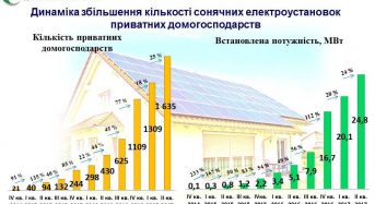 Сергій Савчук: За I півріччя 2017 року понад 500 домогосподарств перейшли на електроенергію з енергії сонця