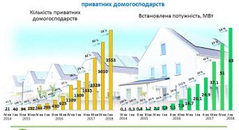 Сонячна енергетика в Україні жваво розвивається: це доводять бізнес та навіть приватні домогосподарства!