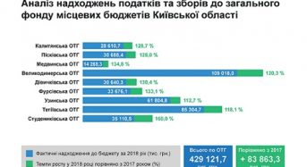 Надходження до бюджетів ОТГ Київщини у 2018 році склали понад 429 млн. грн.