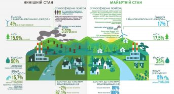 Президент підписав Стратегію екологічної політики України на період до 2030 року