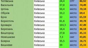 Переяслав третій у рейтингу кращих громад Київської області за підсумками І півріччя 2019 року
