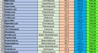 Переяслав у другому десятку серед 200 найкращих громад України