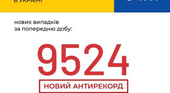 За минулу добу в Україні зафіксовано 9524 нових випадки коронавірусної хвороби COVID-19