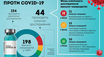 Вакцина проти коронавірусу: коли чекати в Україні?