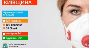 На Київщині нові випадки COVID-19 зареєстрували в 38 дітей і 389 дорослих