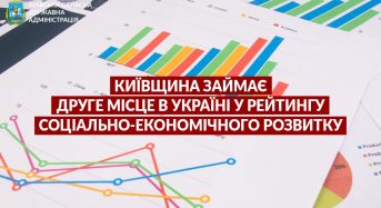 Київська область зайняла друге місце у рейтингу соціально-економічного розвитку регіонів