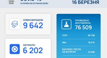 9 642 нових випадки коронавірусної хвороби COVID-19 зафіксовано в Україні