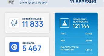 11 833 нових випадки коронавірусної хвороби COVID-19 зафіксовано в Україні
