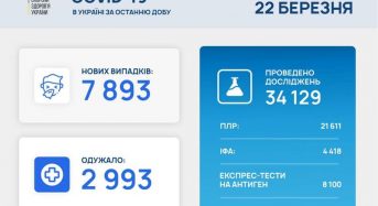 7 893 нових випадки коронавірусної хвороби COVID-19 зафіксовано в Україні