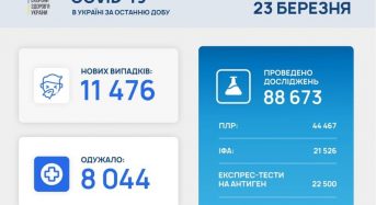 11 476 нових випадків коронавірусної хвороби COVID-19 зафіксовано в Україні