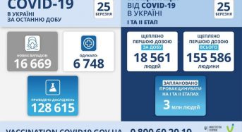 16 669 нових випадків коронавірусної хвороби COVID-19 зафіксовано в Україні