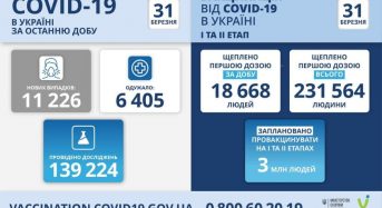 11 226 нових випадків коронавірусної хвороби COVID-19 зафіксовано в Україні