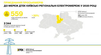 ДТЕК Київські регіональні електромережі серед трійки лідерів зі встановлення домашніх CЕC