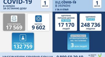 17 569 нових випадків коронавірусної хвороби COVID-19 зафіксовано в Україні