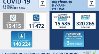 15 415 нових випадків коронавірусної хвороби COVID-19 зафіксовано в Україні