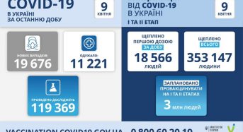 19 676 нових випадків коронавірусної хвороби COVID-19 зафіксовано в Україні