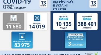 11 680 нових випадків коронавірусної хвороби COVID-19 зафіксовано в Україні