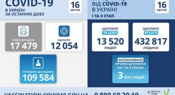 17 479 нових випадків коронавірусної хвороби COVID-19 зафіксовано в Україні