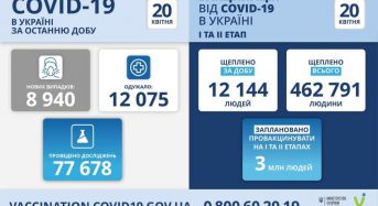 8 940 нових випадків коронавірусної хвороби COVID-19 зафіксовано в Україні