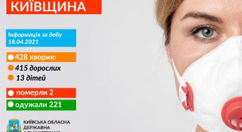 На Київщині нові випадки COVID-19 зареєстрували в 415 дорослих та 13 дітей