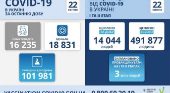 16 235 нових випадків коронавірусної хвороби COVID-19 зафіксовано в Україні