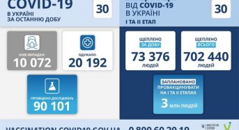 10 072 нових випадки коронавірусної хвороби COVID-19 зафіксовано в Україні