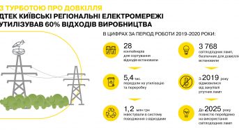З турботою про навколишнє середовище: ДТЕК Київські регіональні електромережі передав на утилізацію та вторинне використання 5,4 тисячі тонн відходів