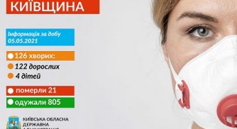 На Київщині нові випадки COVID-19 зареєстрували в 4 дітей та 122 дорослих