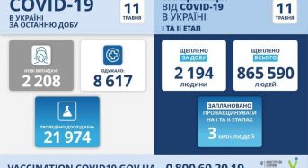 2 208 нових випадків коронавірусної хвороби COVID-19 зафіксовано в Україні