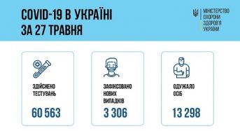 28 травня в Україні зафіксовано 3 306 нових випадків захворювань на COVID-19