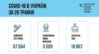 В Україні зафіксовано 3 509 нових випадків захворювань на COVID-19