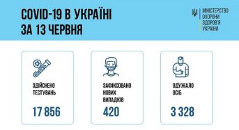 14 червня в Україні зафіксовано 420 нових випадків захворювання на COVID-19
