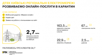 У період новорічних свят ДТЕК Київські регіональні електромережі рекомендує клієнтам користуватися дистанційними сервісами