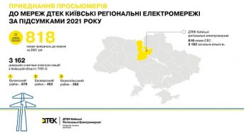 За підсумками 2021 року ДТЕК Київські регіональні електромережі підключив до мереж понад 800 просьюмерів