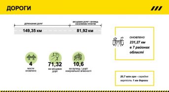 “Велике будівництво-2021”: на дорогах Київщини влаштували майже 150 км державних та майже 82 км місцевих доріг