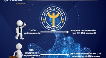 8 600 пошукачів роботи працевлаштовано за сприяння  Київської обласної служби зайнятості з початку року