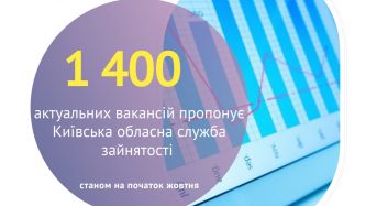 1 400 актуальних вакансій пропонує Київська обласна служба зайнятості станом на початок жовтня