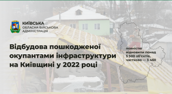 Відбудова пошкодженої окупантами інфраструктури на Київщині у 2022 році: повністю відновили понад 5 500 об’єктів, частково – 3 460