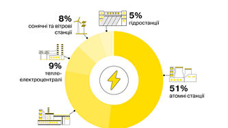 Генерація електроенергії в Україні: інфографіка