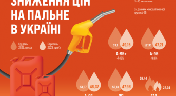 Пальне дешевшає: чому та що буде далі з цінами на бензин та дизпаливо
