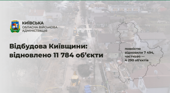У Київській області продовжується відновлення об’єктів, пошкоджених через російську військову агресію