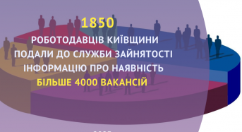 1850 роботодавців Київщини подали до служби зайнятості інформацію про наявність більше 4000 вакансій з початку 2023 року