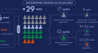 Наразі населення України становить 29 млн людей