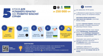 Понад 1100 нових робочих місць буде створено на Київщині завдяки проєкту «єРобота»