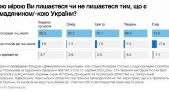Майже 90% українців пишаються своїм громадянством