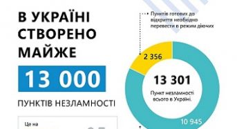 В Україні створено вже понад 13 тисяч “пунктів незламності”. ІНФОГРАФІКА