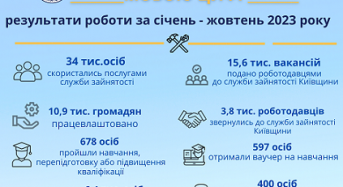 Київська обласна служба зайнятості інформує