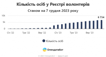 Скільки в Україні офіційно зареєстрованих волонтерів