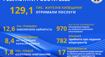 Результати роботи 2023 Київського обласного центру зайнятості